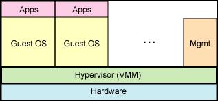 完全虚拟化使用 hypervisor 来共享底层硬