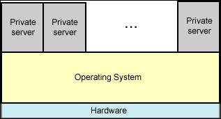 操作系统级虚拟化实现服务器的隔离