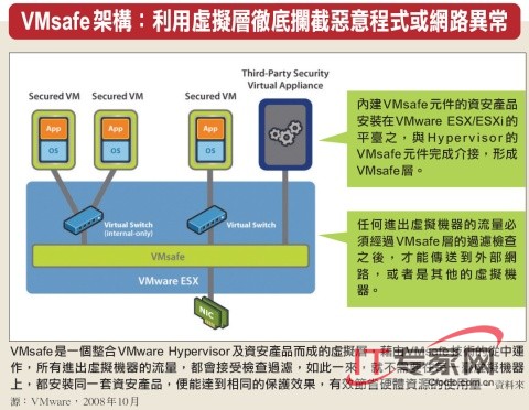 全面检视虚拟机器的安全性做法