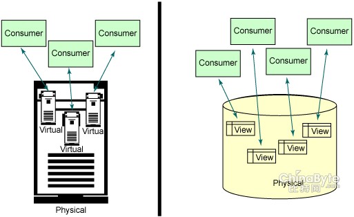 虚拟化的工作原理（图）