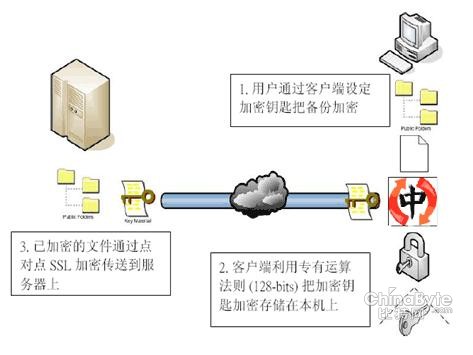 归纳在线备份的几点选择标准