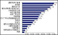 降低数据中心复杂性虚拟化成首选