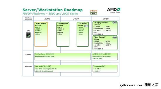 AMD 45nm上海处理器已全面投产