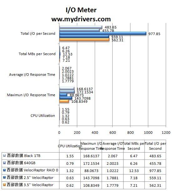 加速！加速！西数万转硬盘猛禽RAID测试