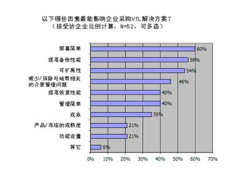 新一代虚拟磁带库