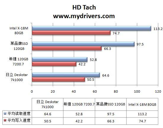 硬盘革命爆发 Intel SSD强势来袭