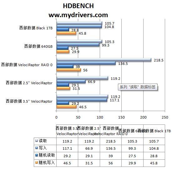 加速！加速！西数万转硬盘猛禽RAID测试