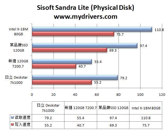 硬盘革命爆发 Intel SSD强势来袭