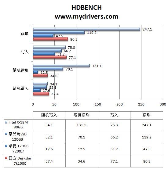 硬盘革命爆发 Intel SSD强势来袭