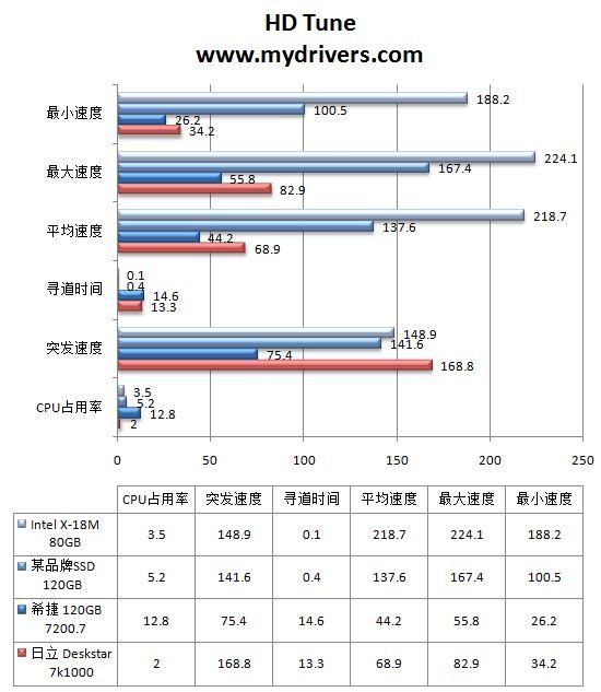 硬盘革命爆发 Intel SSD强势来袭