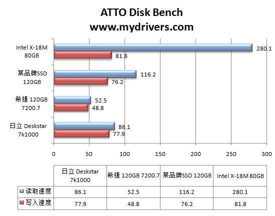 硬盘革命爆发 Intel SSD强势来袭