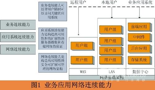 七步规划走好容灾建设每一步