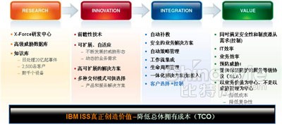 规避风险 IBM“智慧的地球”助力终端安全