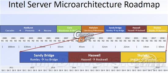 65纳米到10纳米的巨变服务器架构梳理
