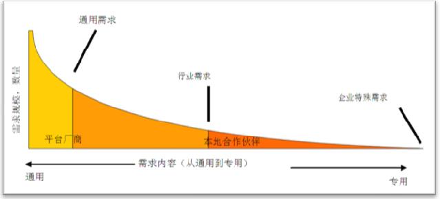 长尾理论：整合平台厂商和本地合作伙伴的竞争优势