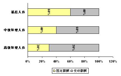 某企业基层人员、中级管理人员和高级管理人员的薪酬结构比例