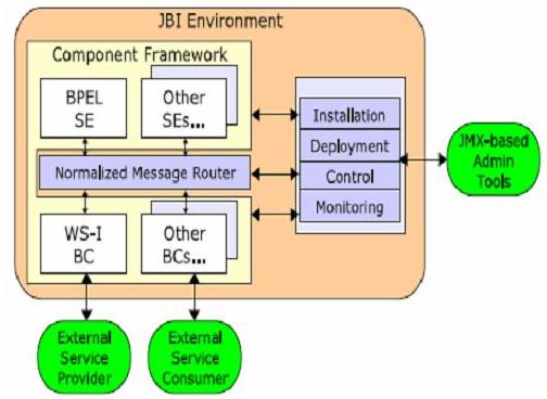 JBI环境组成与结构