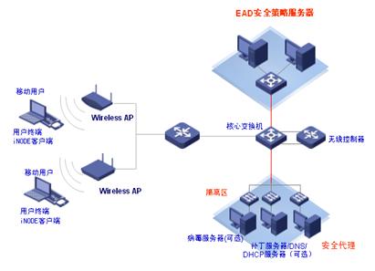 图2  一体化端点准入解决方案(EAD)的组网应用