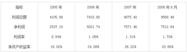 表1：九禾公司财务指标数据表