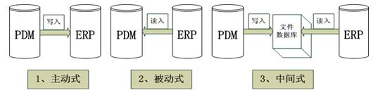 图2：PDM系统与ERP系统的三种接口形式