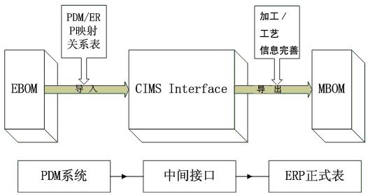  图3 ： PDM/ERP数据传送示意图