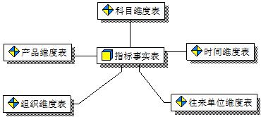 多维度数据模型