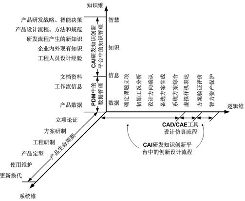 图1  CAI软件在三个维度上支持创新的实现