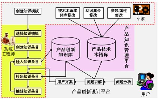 图2  Pro/Innovator软件的功能结构