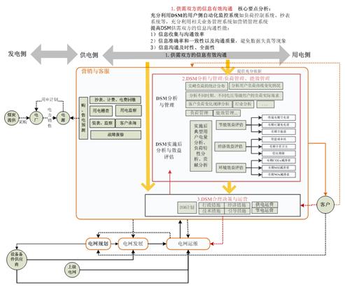 图表 1 DSM的工作内容及其核心要点分析