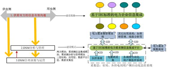 图表 3 基于IEC标准集成的广西电网常态化需求侧分析建设思路与模式