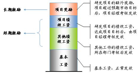 研发人员的薪酬结构