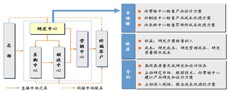 研发利润中心模式