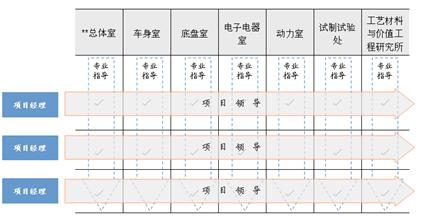 矩阵式研发组织模式