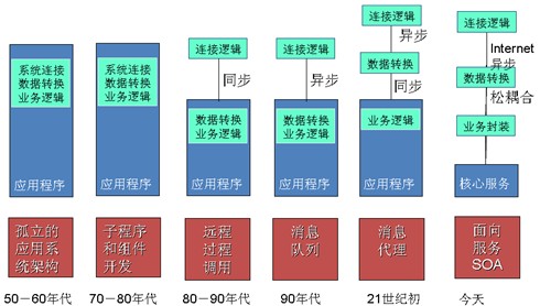 软件技术的不断解耦的过程