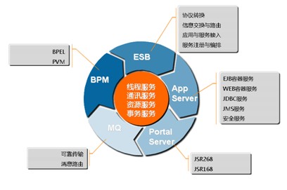 统一中间件微内核