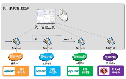 统一中间件管理模型