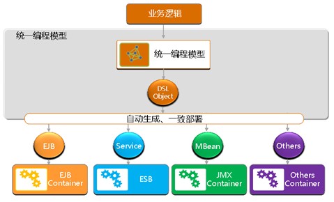 统一中间件编程模型