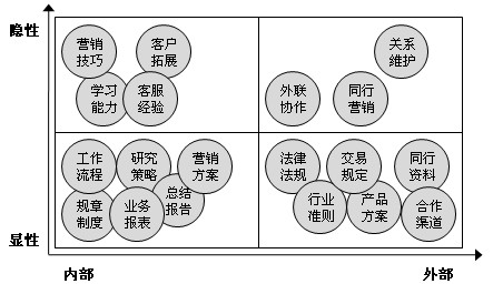 图1 经纪类证券公司的知识种类