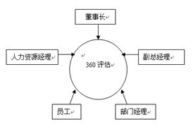 360度评估示意图