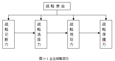 企业战略四力