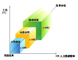 图1：用友e-HR123价值模型