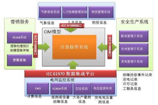 应急指挥管理集成原理图