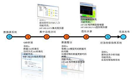 应急指挥管理集成实施步骤