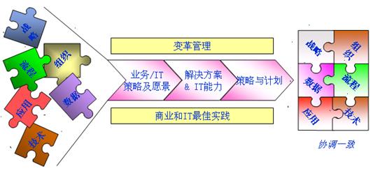 图1  特步的IT蓝图制定的过程