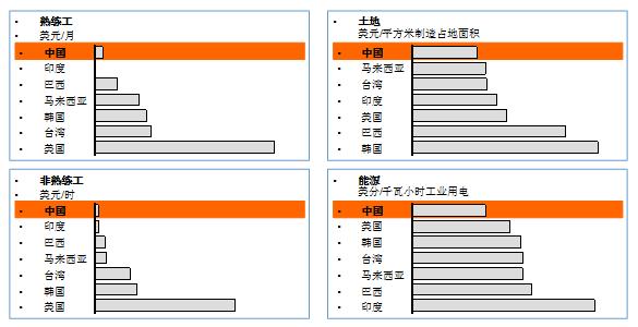 中国与其他国家的成本比较