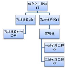 基于ITIL体系的运维组织机构