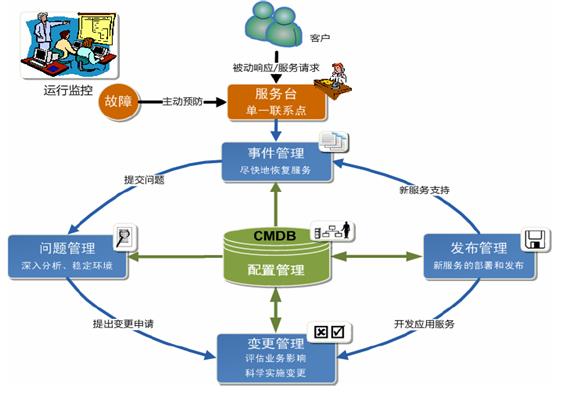 服务交付流程