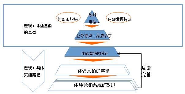 图1  体验营销逻辑图