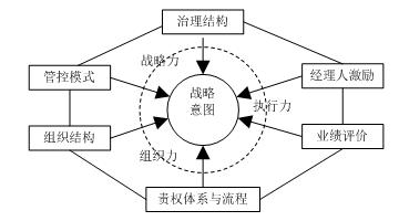 图：北自所集团企业管控咨询模型