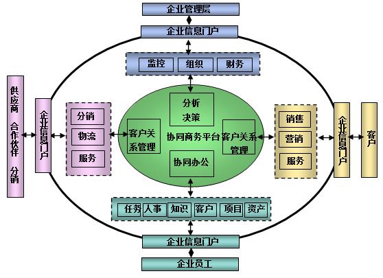 图1 泛微协同OA整体构架图